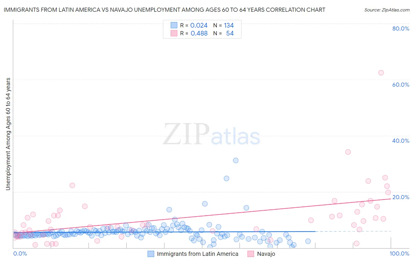 Immigrants from Latin America vs Navajo Unemployment Among Ages 60 to 64 years