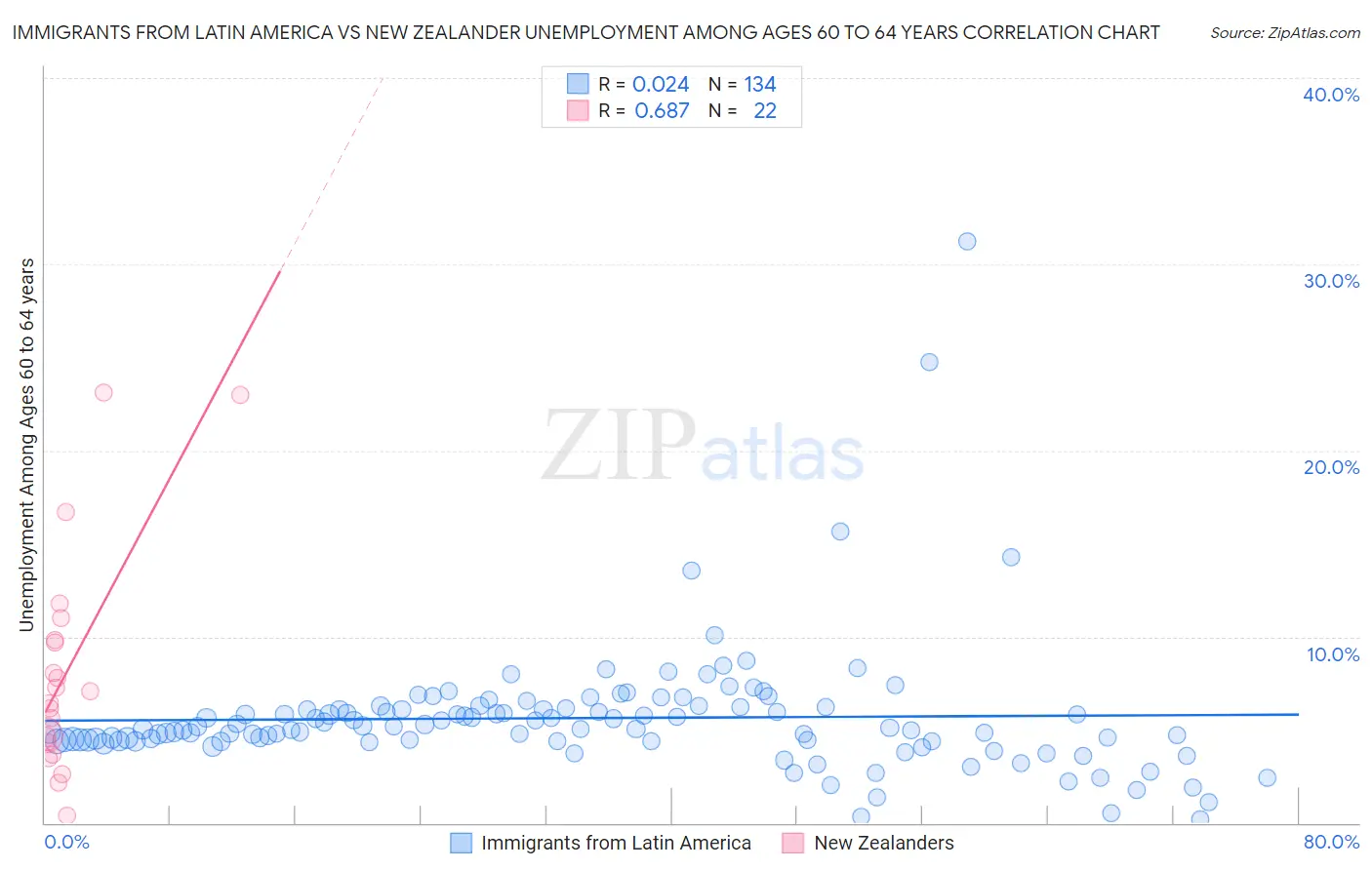 Immigrants from Latin America vs New Zealander Unemployment Among Ages 60 to 64 years