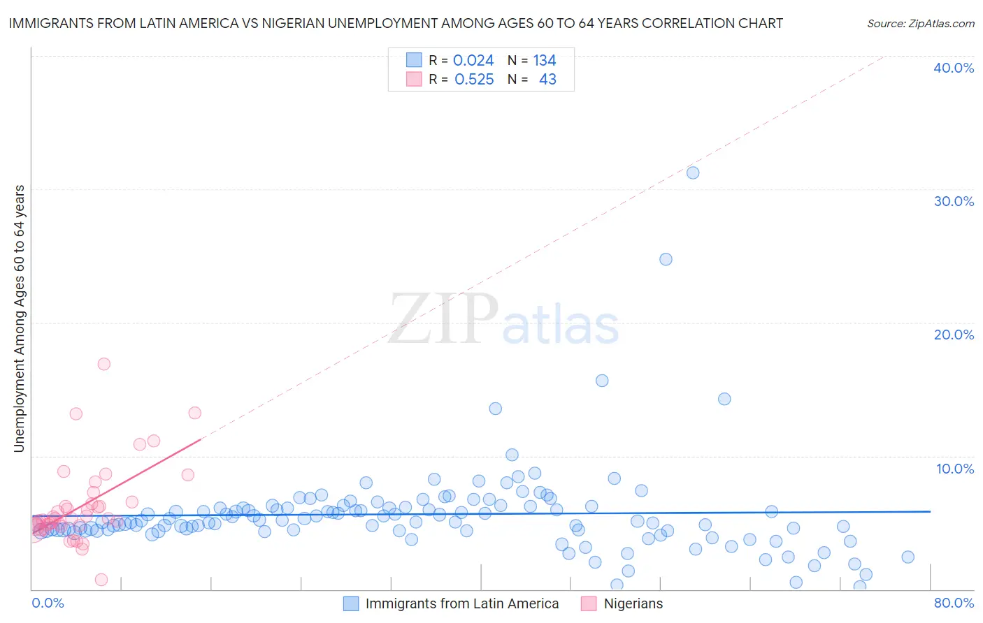 Immigrants from Latin America vs Nigerian Unemployment Among Ages 60 to 64 years