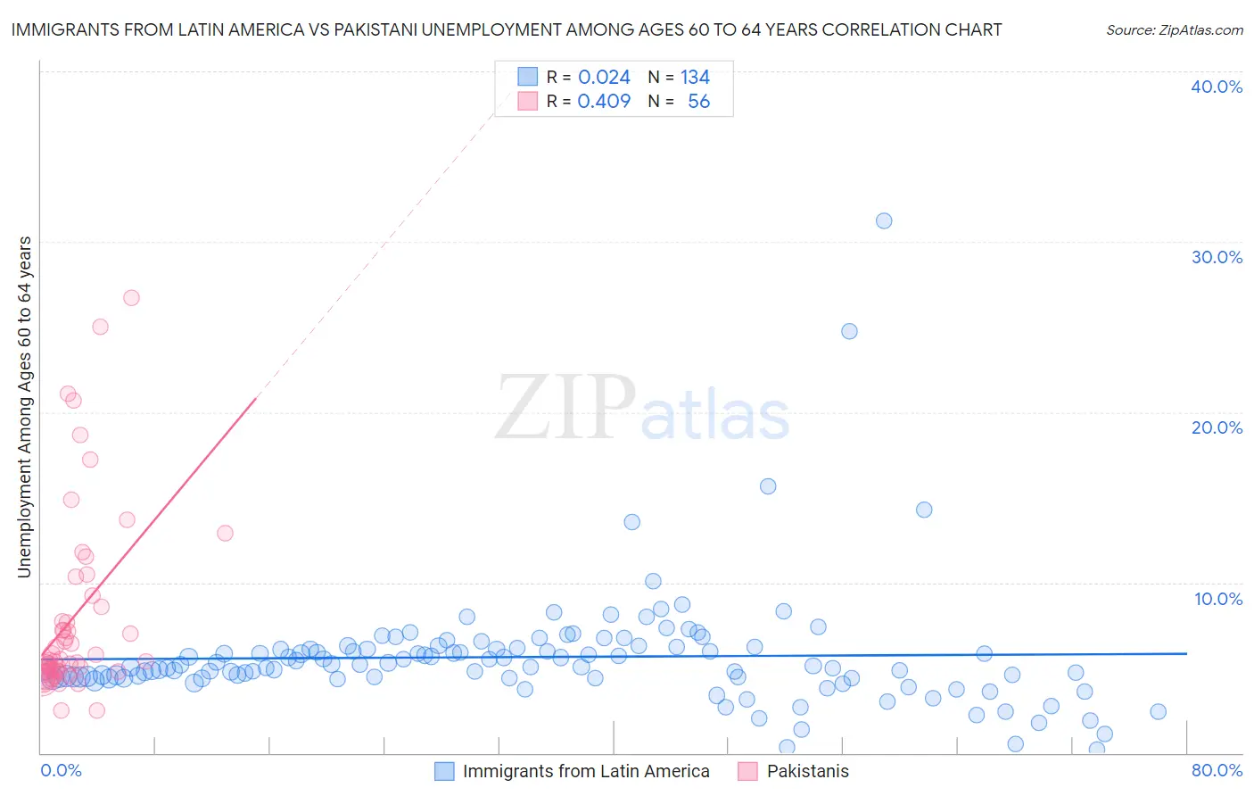 Immigrants from Latin America vs Pakistani Unemployment Among Ages 60 to 64 years