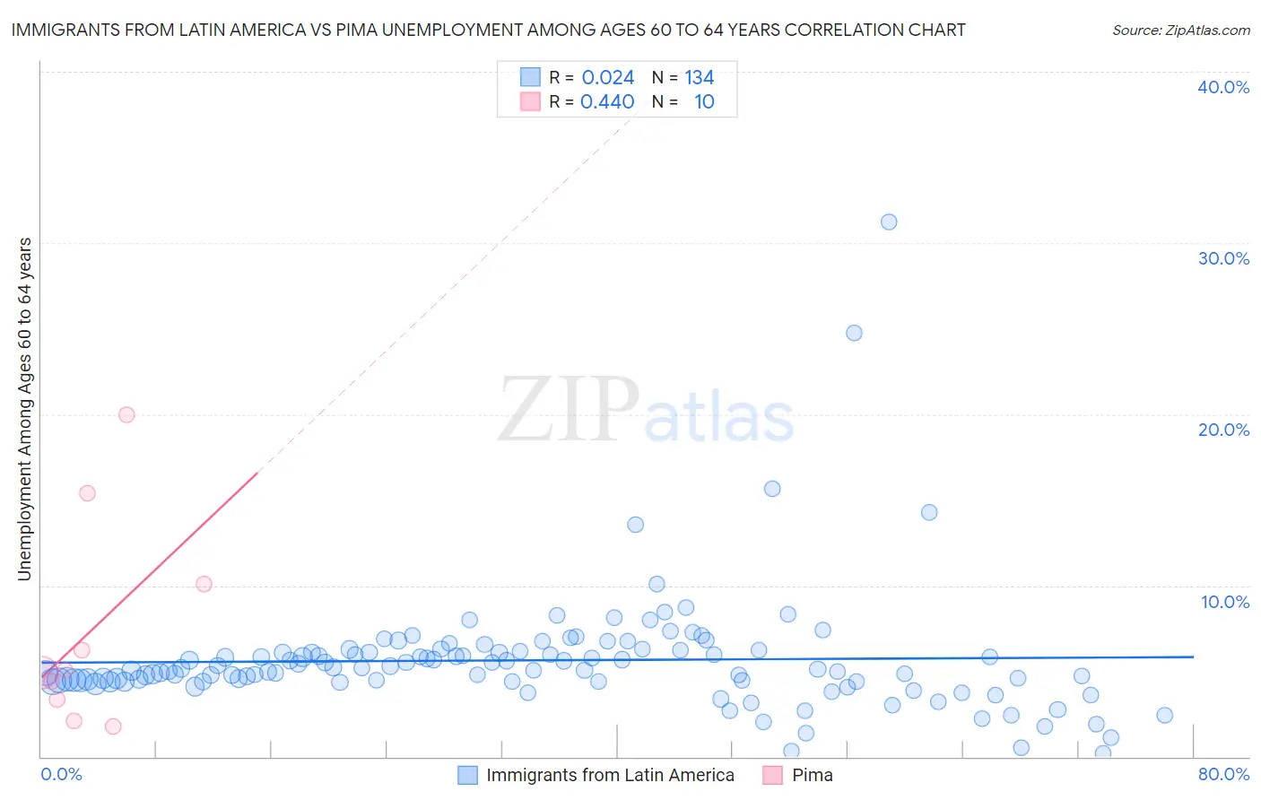 Immigrants from Latin America vs Pima Unemployment Among Ages 60 to 64 years