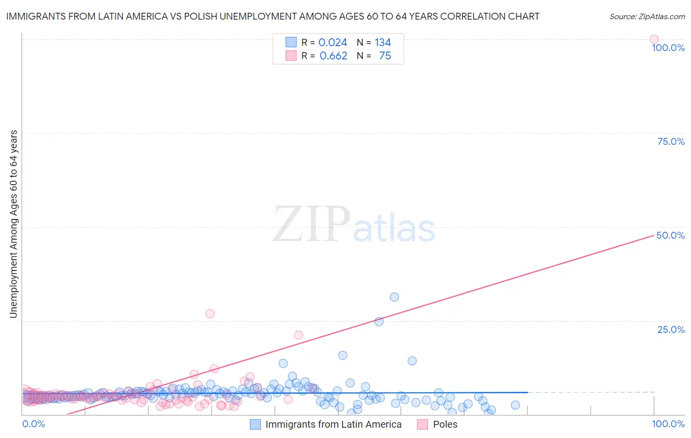 Immigrants from Latin America vs Polish Unemployment Among Ages 60 to 64 years