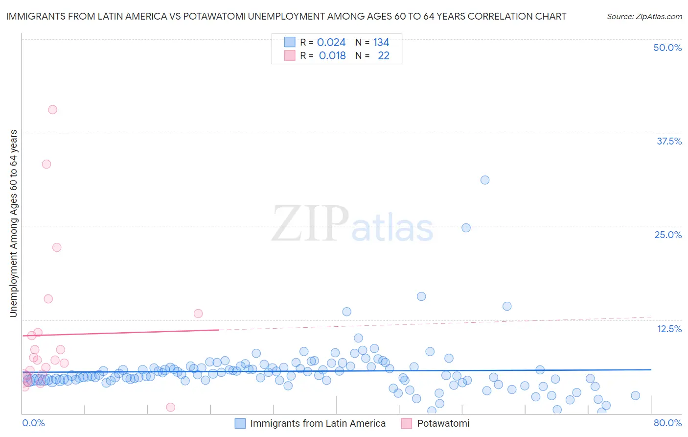 Immigrants from Latin America vs Potawatomi Unemployment Among Ages 60 to 64 years