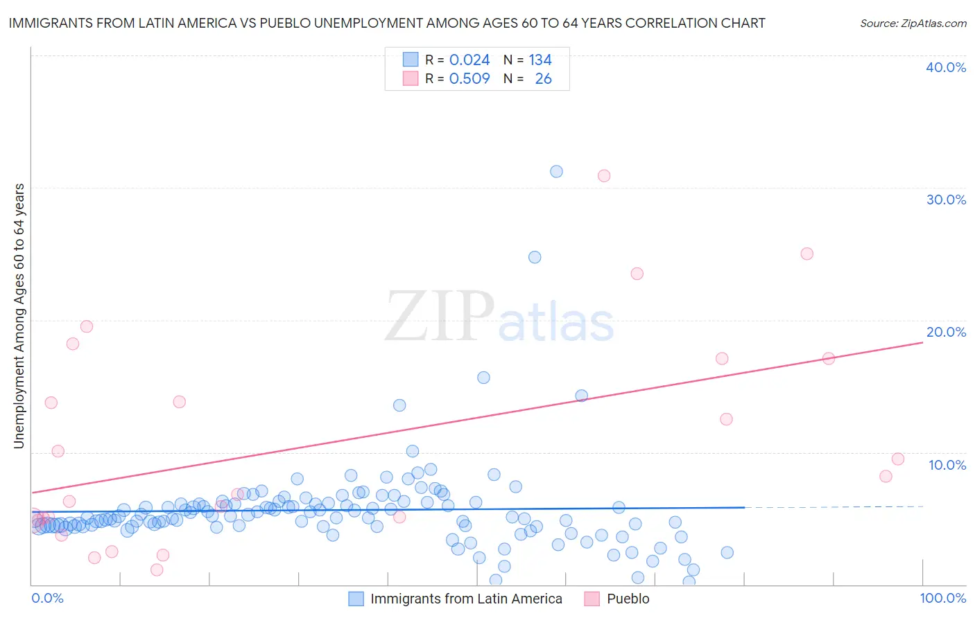 Immigrants from Latin America vs Pueblo Unemployment Among Ages 60 to 64 years