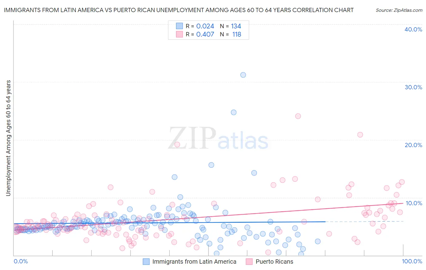 Immigrants from Latin America vs Puerto Rican Unemployment Among Ages 60 to 64 years