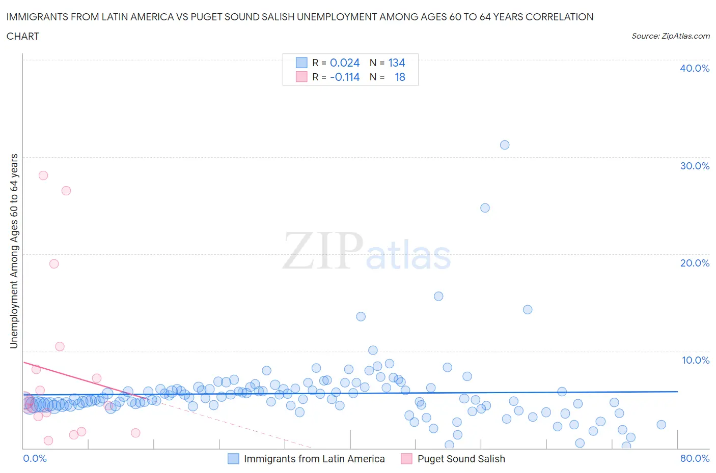 Immigrants from Latin America vs Puget Sound Salish Unemployment Among Ages 60 to 64 years