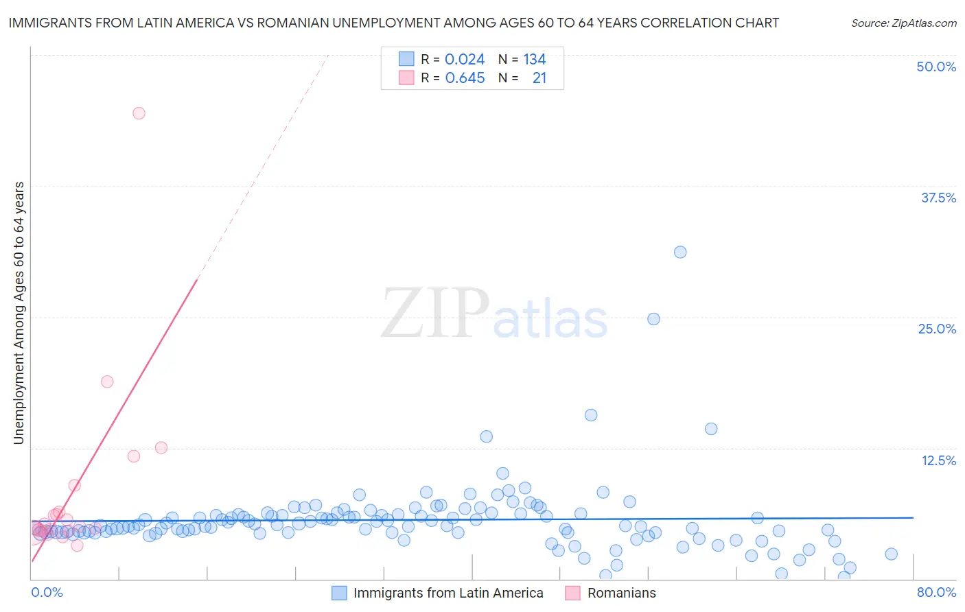Immigrants from Latin America vs Romanian Unemployment Among Ages 60 to 64 years