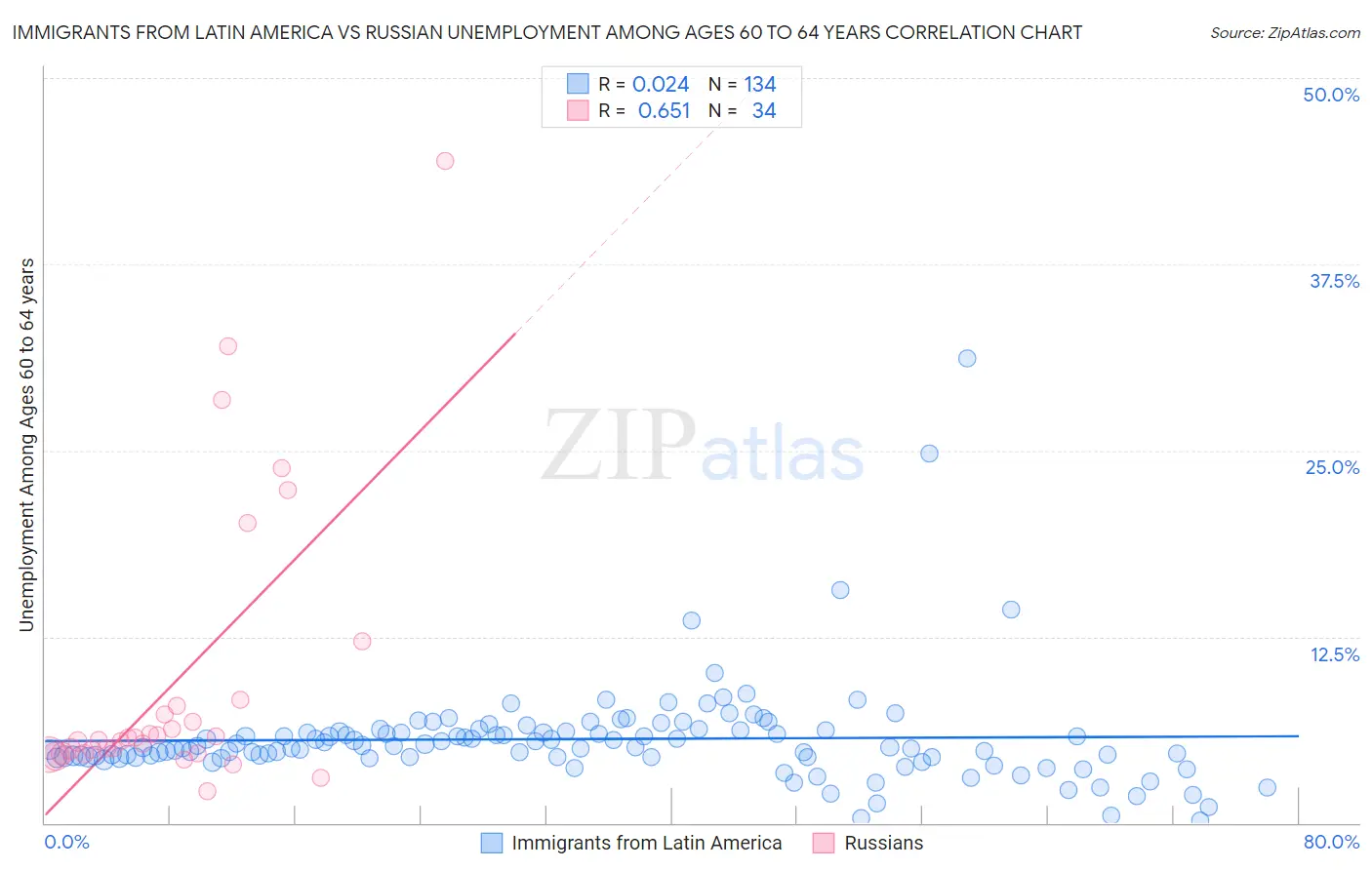 Immigrants from Latin America vs Russian Unemployment Among Ages 60 to 64 years