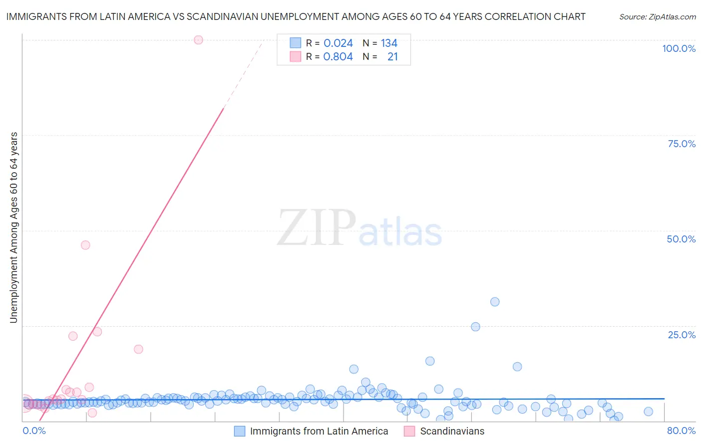 Immigrants from Latin America vs Scandinavian Unemployment Among Ages 60 to 64 years