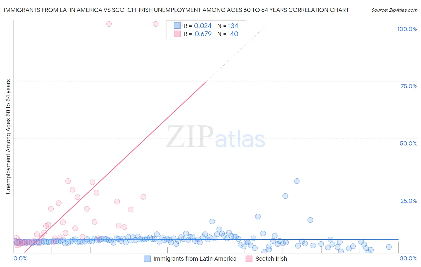 Immigrants from Latin America vs Scotch-Irish Unemployment Among Ages 60 to 64 years