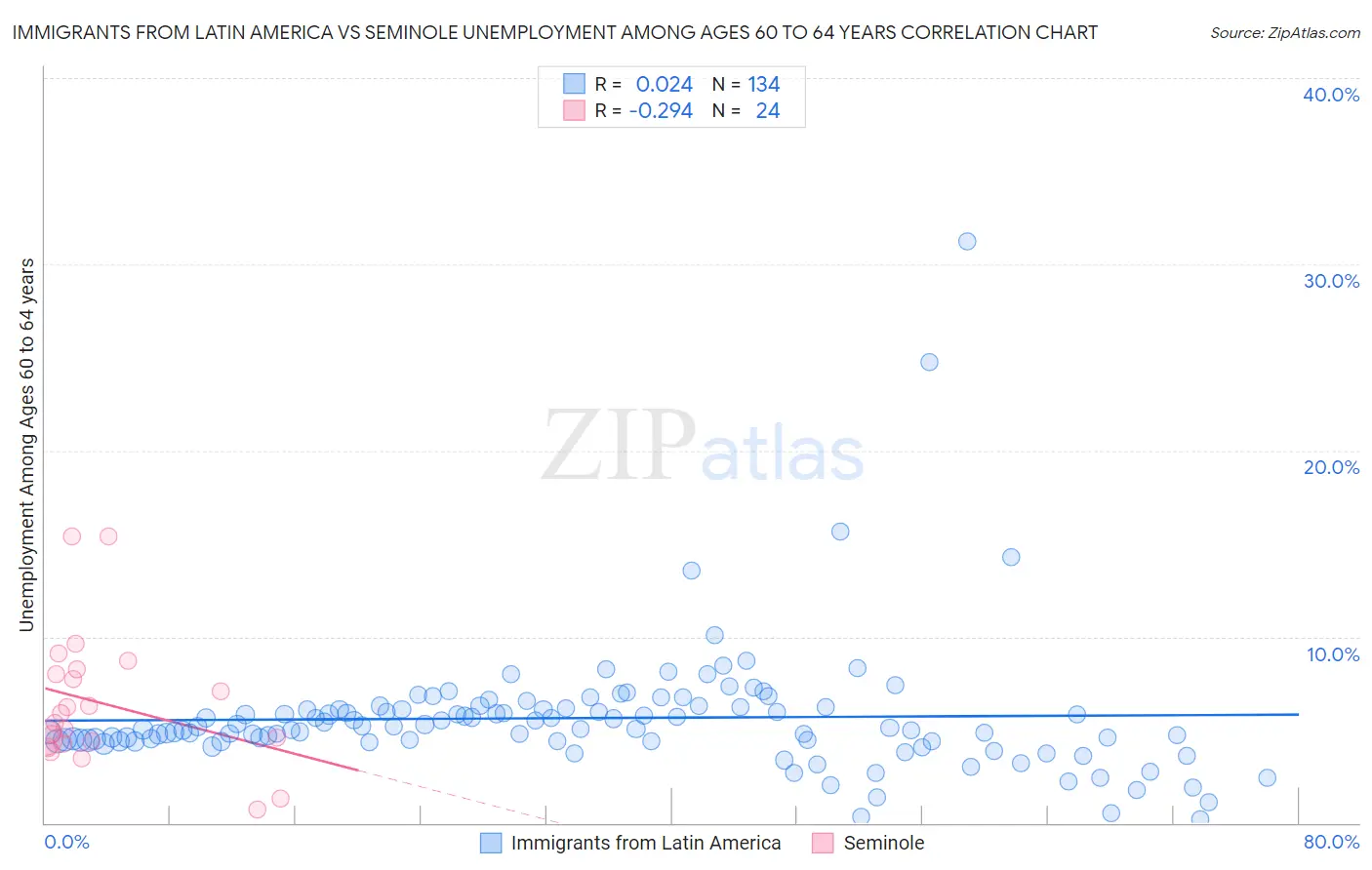 Immigrants from Latin America vs Seminole Unemployment Among Ages 60 to 64 years