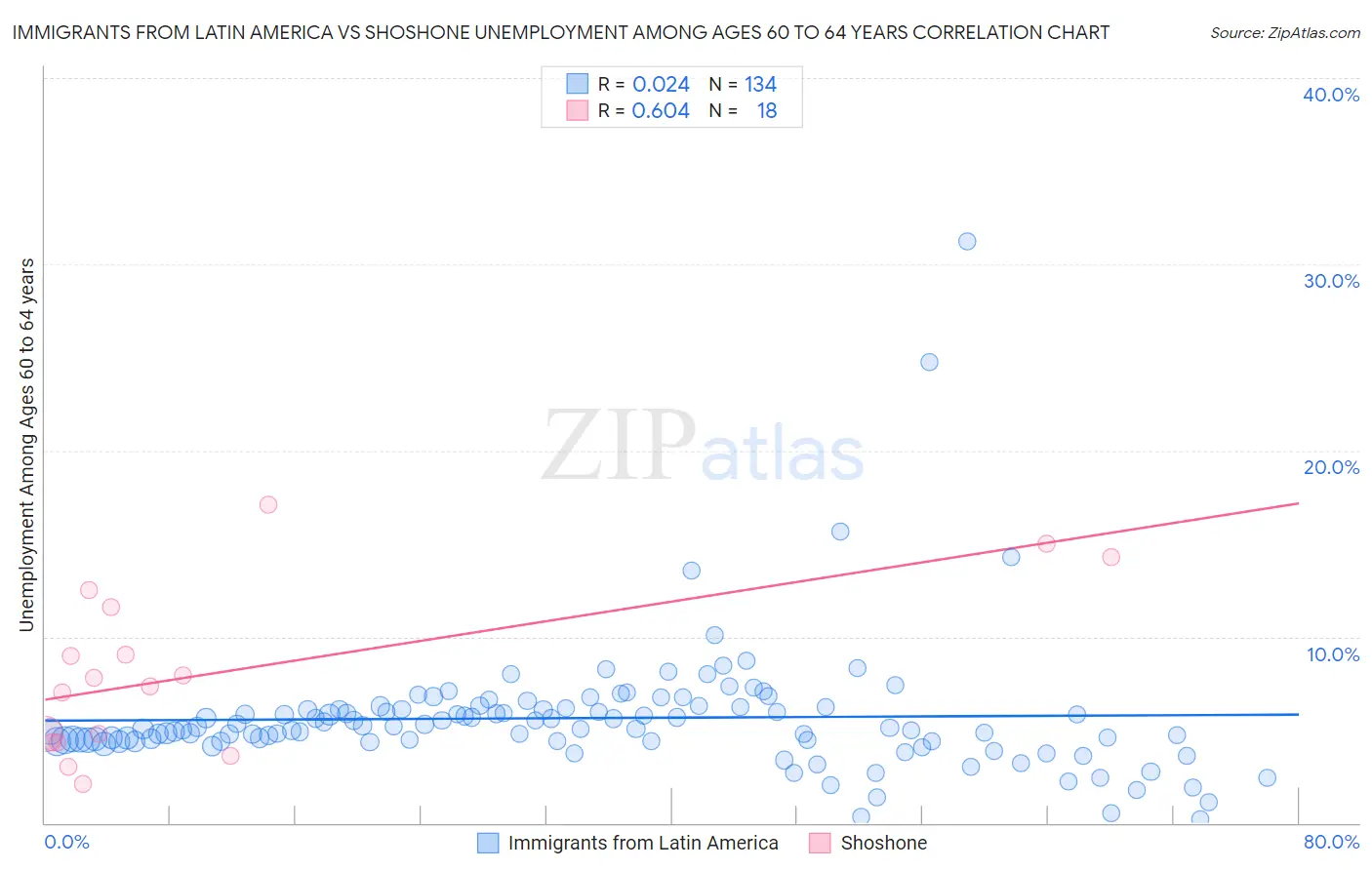 Immigrants from Latin America vs Shoshone Unemployment Among Ages 60 to 64 years