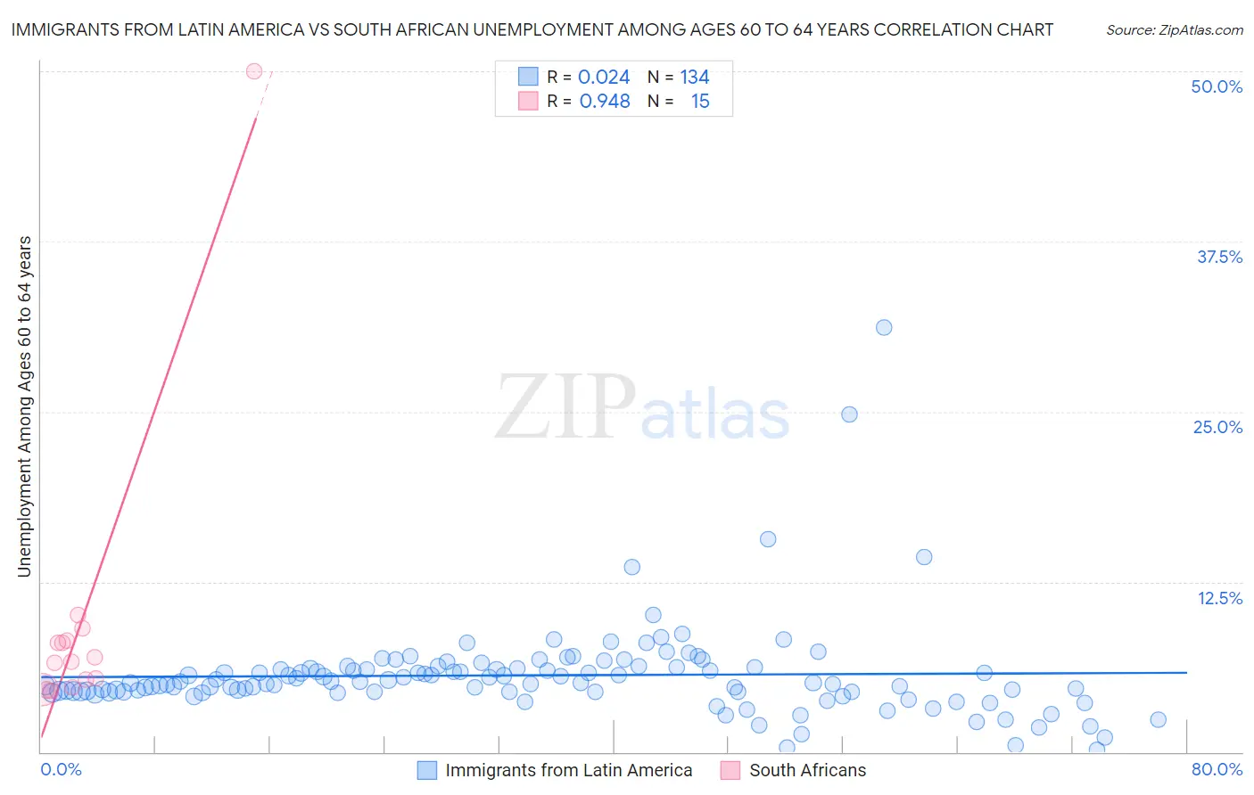 Immigrants from Latin America vs South African Unemployment Among Ages 60 to 64 years