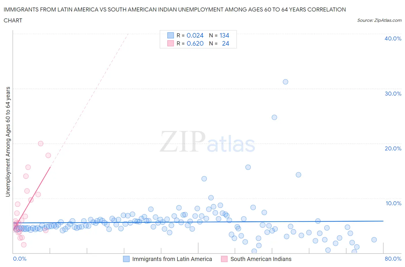 Immigrants from Latin America vs South American Indian Unemployment Among Ages 60 to 64 years