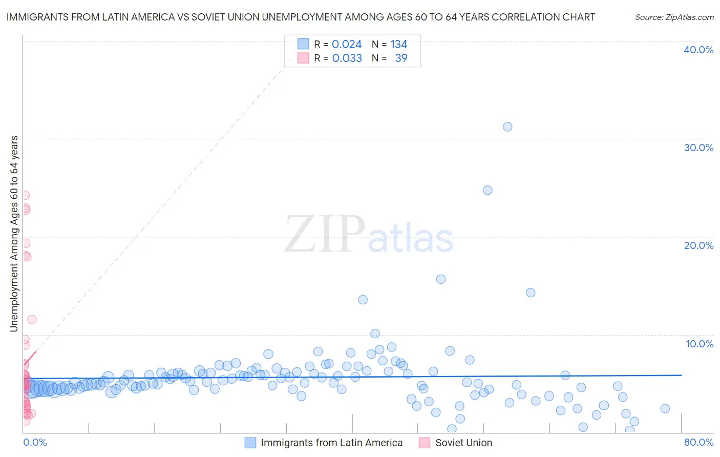 Immigrants from Latin America vs Soviet Union Unemployment Among Ages 60 to 64 years