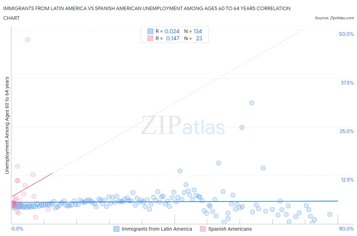 Immigrants from Latin America vs Spanish American Unemployment Among Ages 60 to 64 years