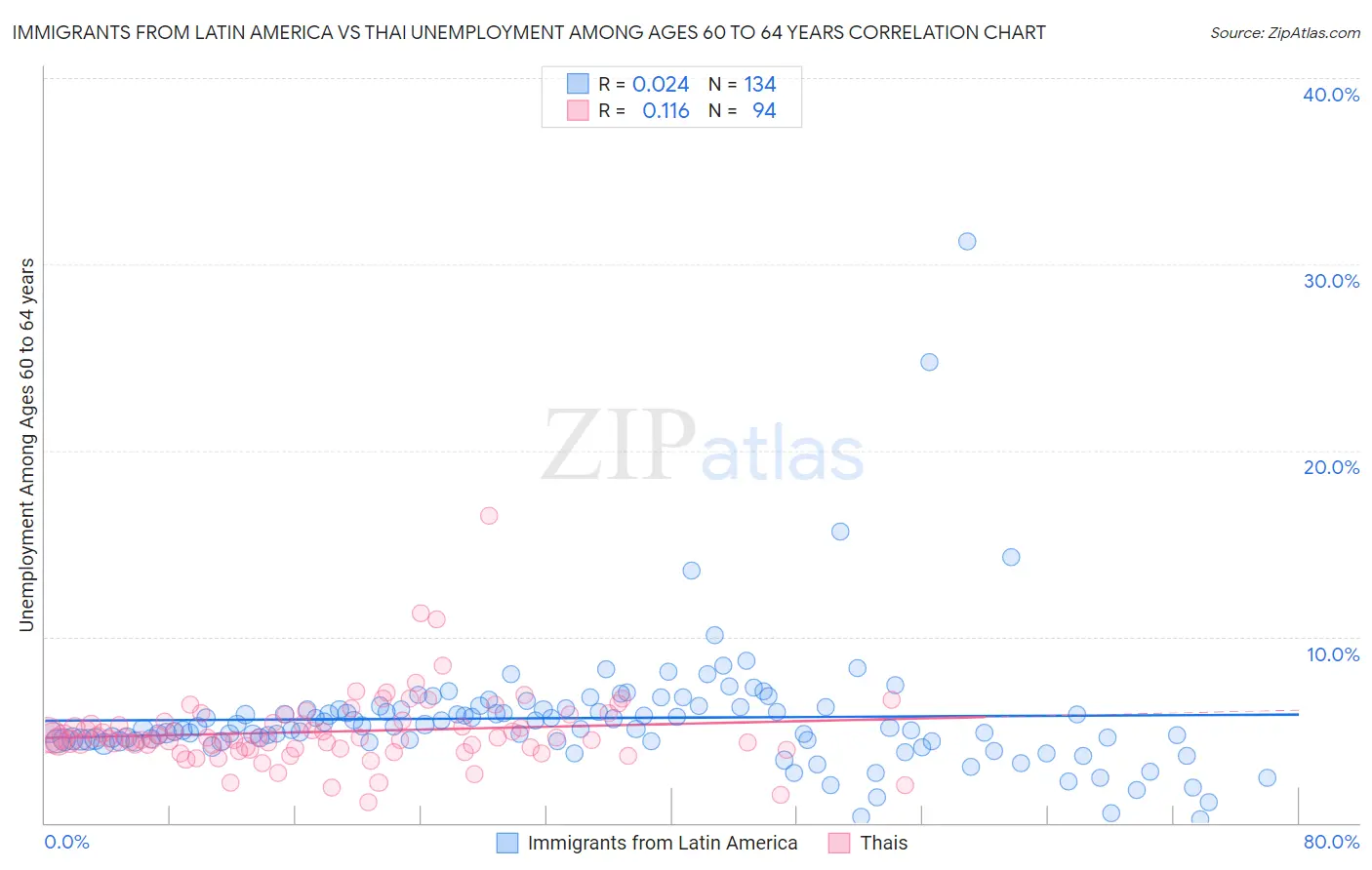 Immigrants from Latin America vs Thai Unemployment Among Ages 60 to 64 years