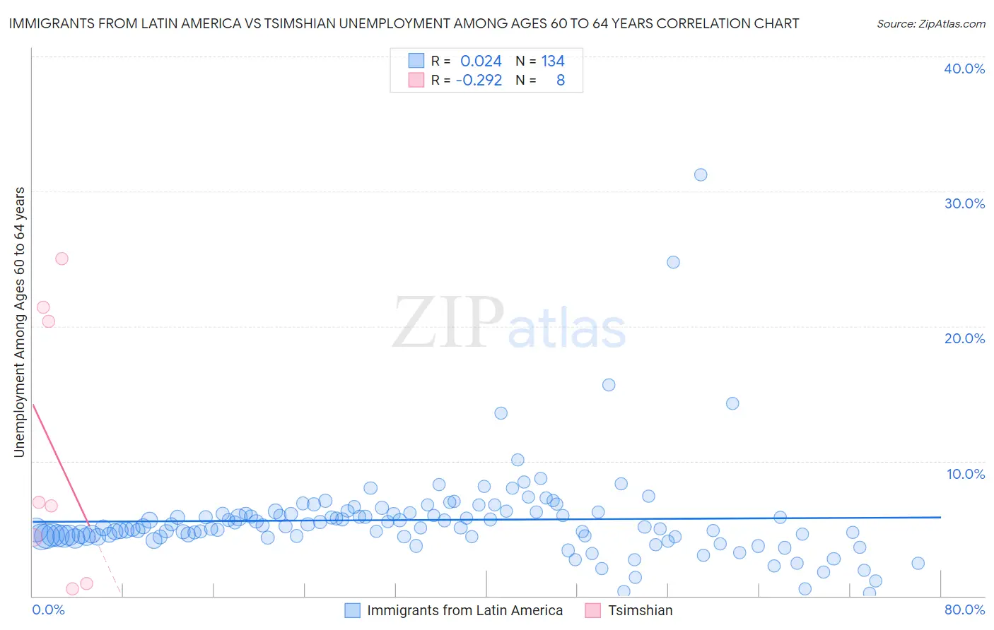 Immigrants from Latin America vs Tsimshian Unemployment Among Ages 60 to 64 years