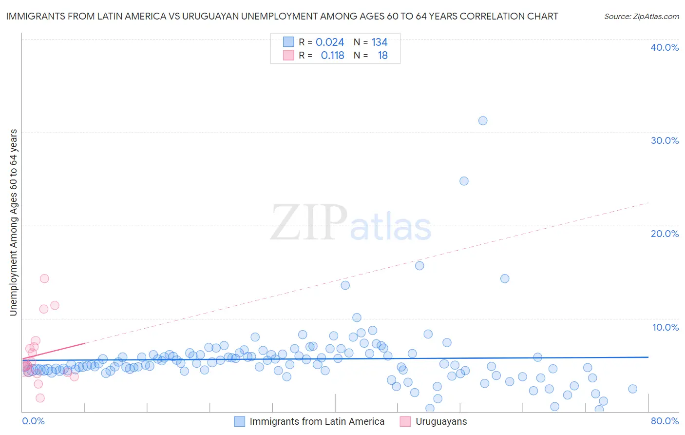 Immigrants from Latin America vs Uruguayan Unemployment Among Ages 60 to 64 years