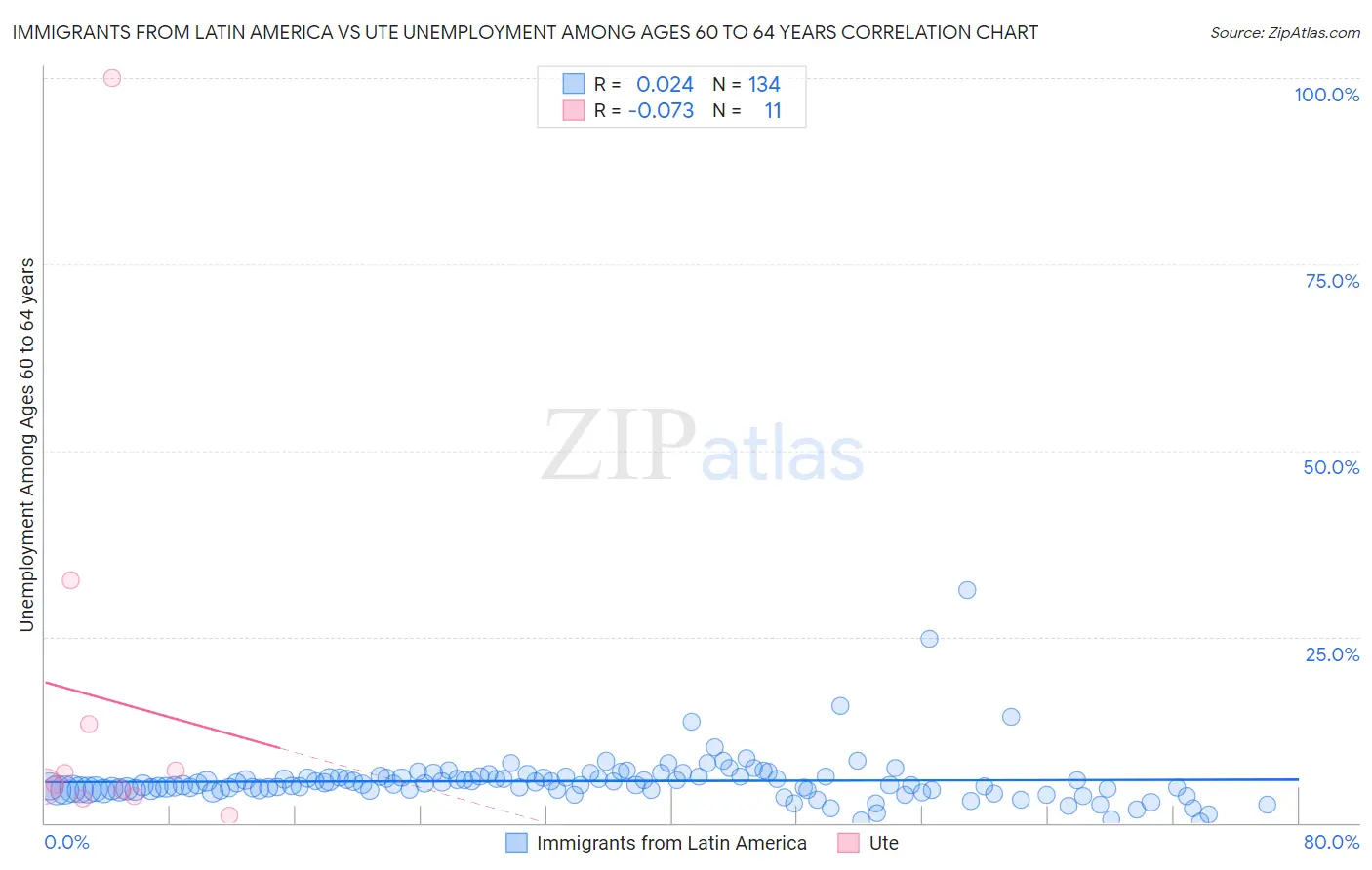 Immigrants from Latin America vs Ute Unemployment Among Ages 60 to 64 years
