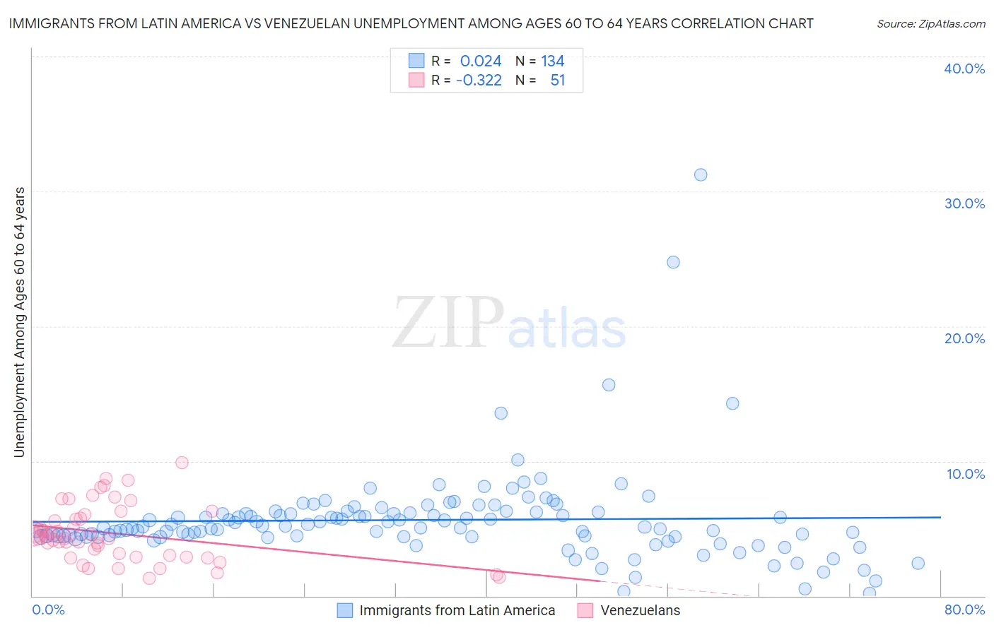 Immigrants from Latin America vs Venezuelan Unemployment Among Ages 60 to 64 years