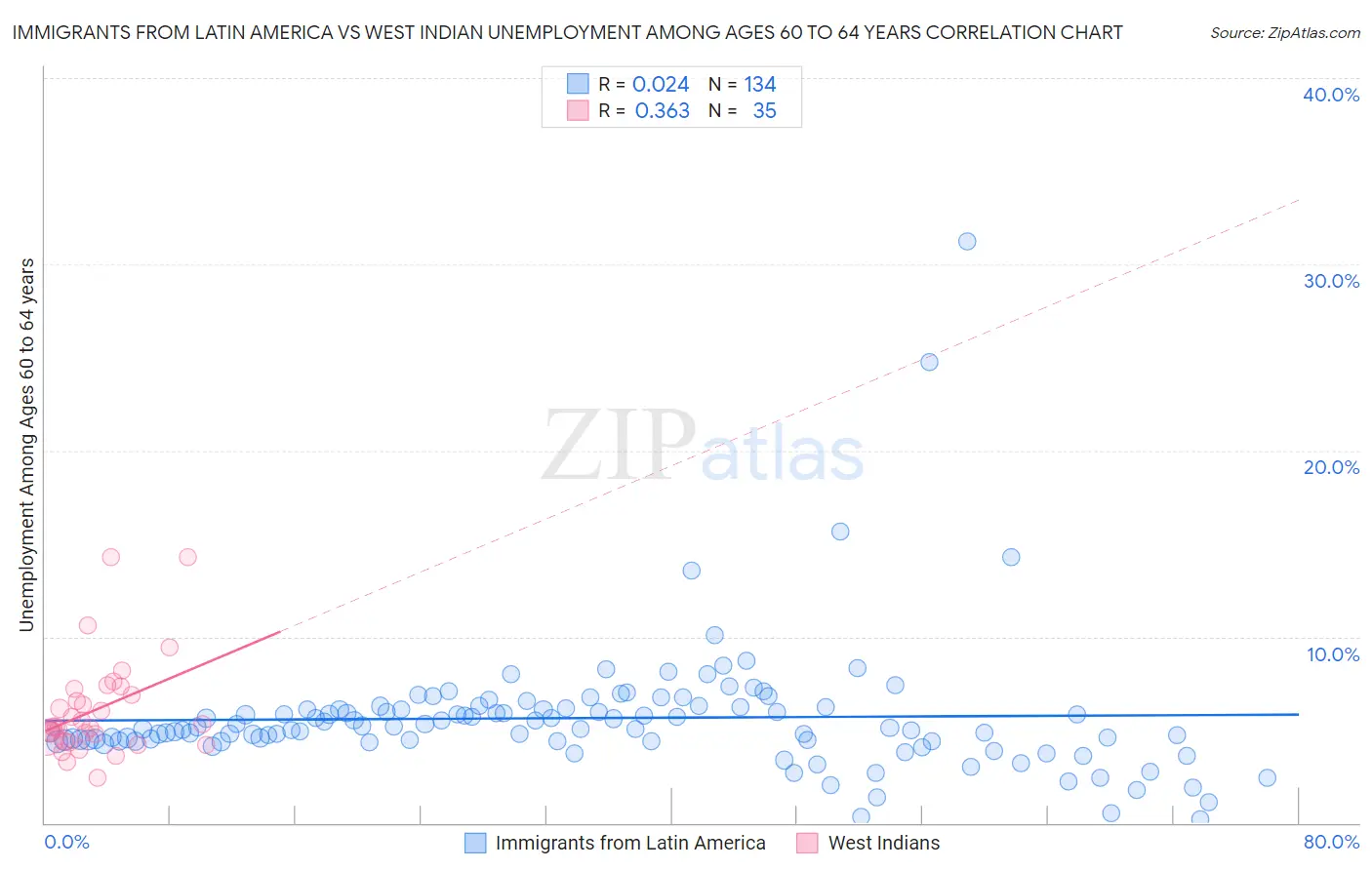 Immigrants from Latin America vs West Indian Unemployment Among Ages 60 to 64 years