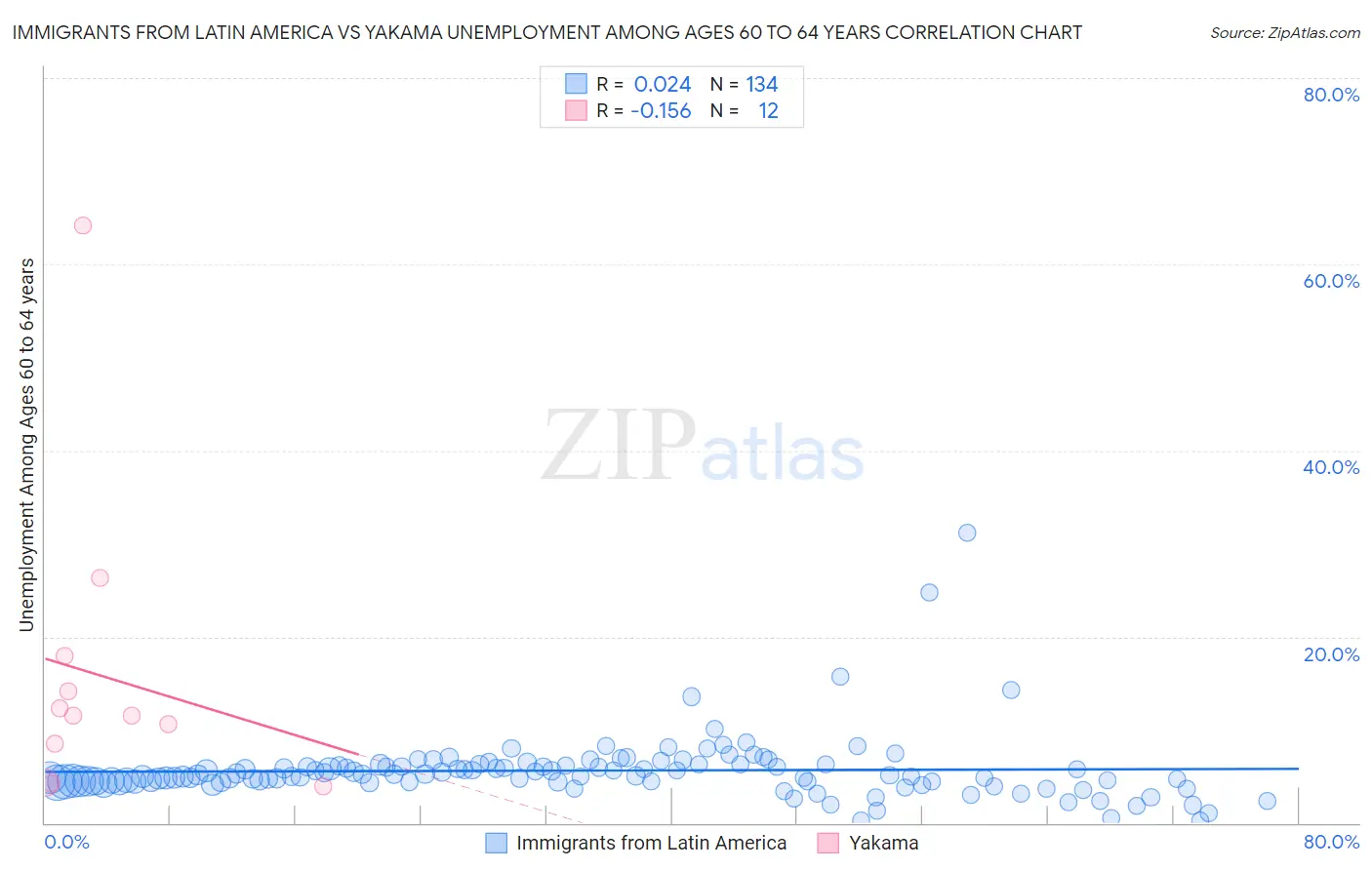 Immigrants from Latin America vs Yakama Unemployment Among Ages 60 to 64 years