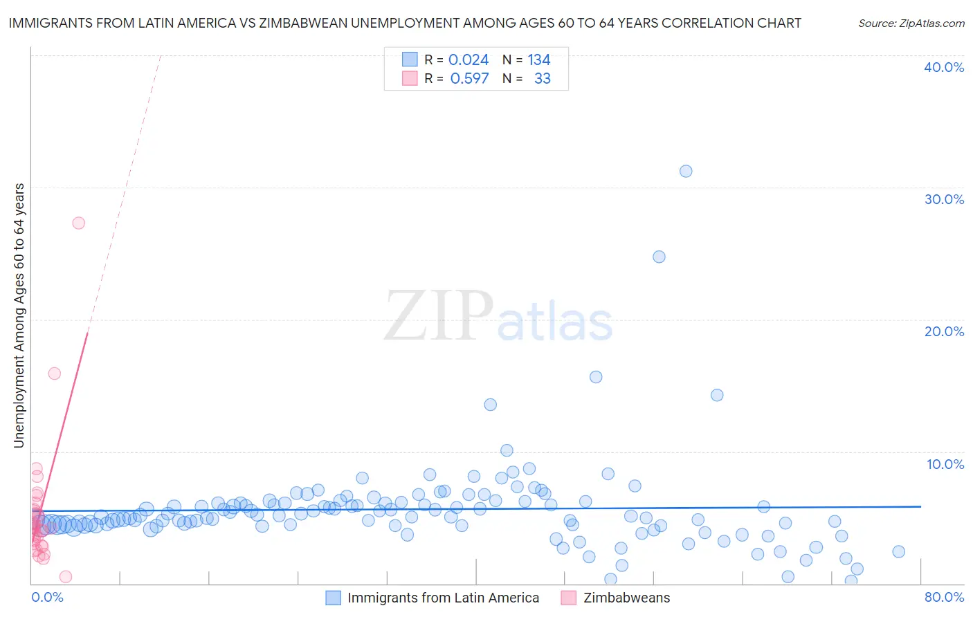 Immigrants from Latin America vs Zimbabwean Unemployment Among Ages 60 to 64 years