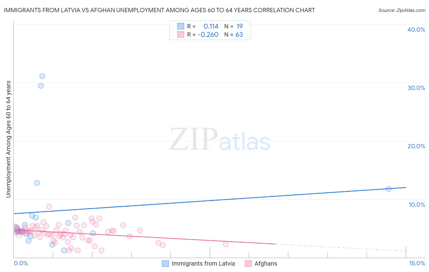 Immigrants from Latvia vs Afghan Unemployment Among Ages 60 to 64 years