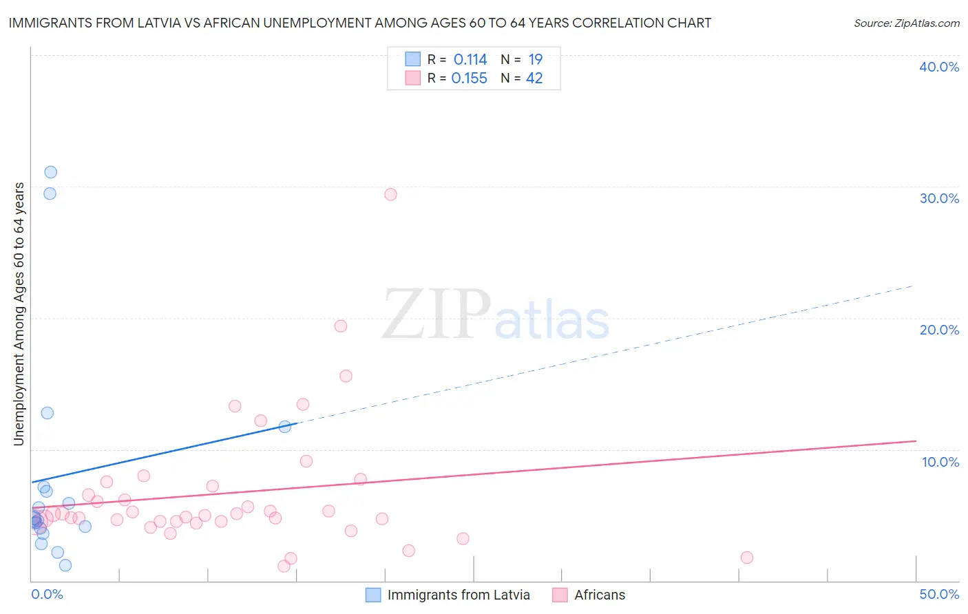 Immigrants from Latvia vs African Unemployment Among Ages 60 to 64 years