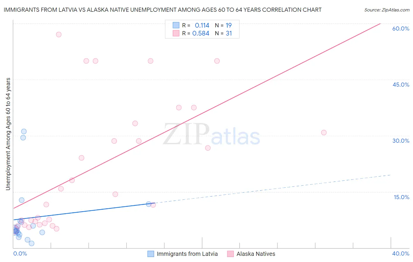 Immigrants from Latvia vs Alaska Native Unemployment Among Ages 60 to 64 years
