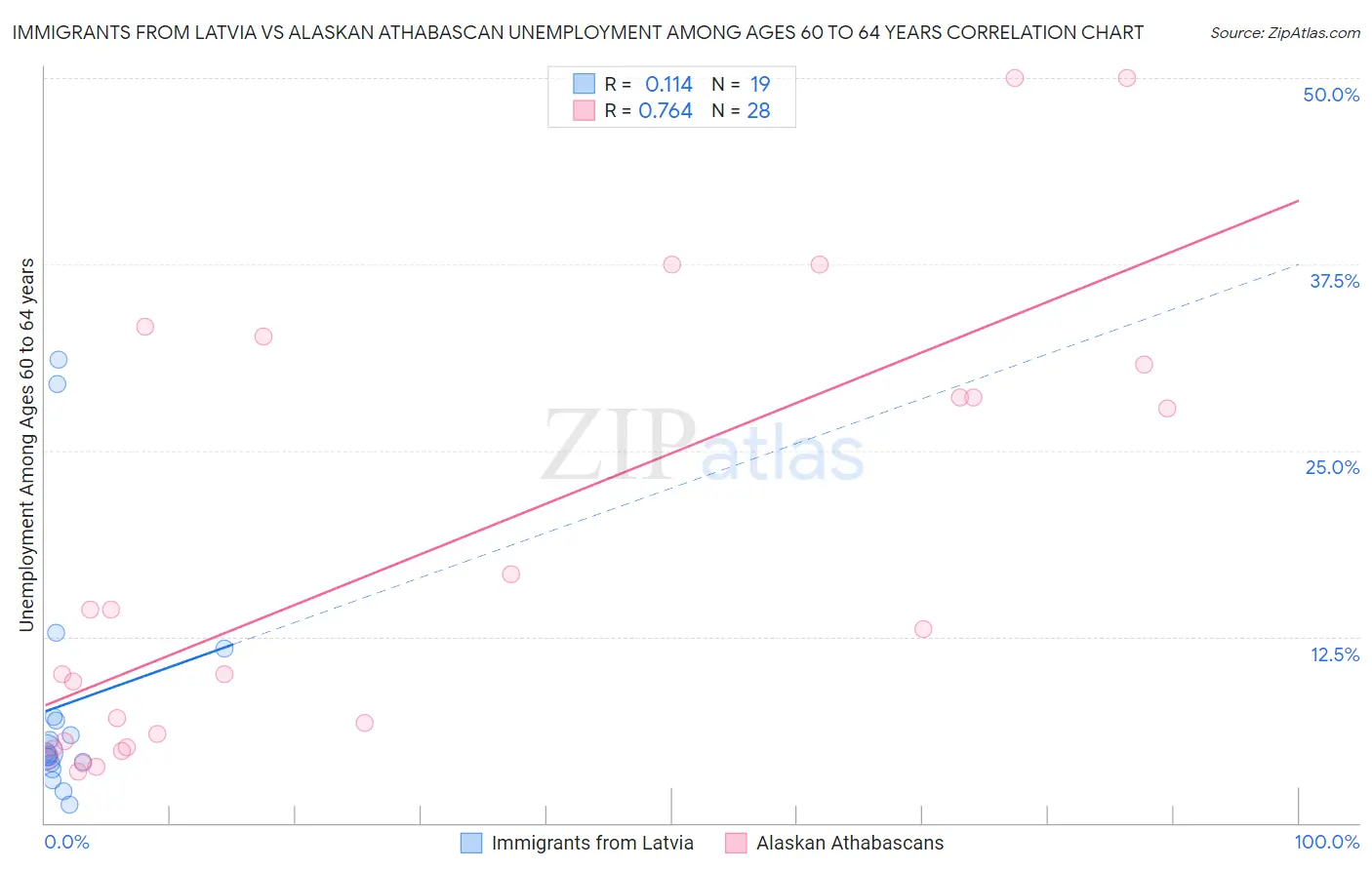 Immigrants from Latvia vs Alaskan Athabascan Unemployment Among Ages 60 to 64 years