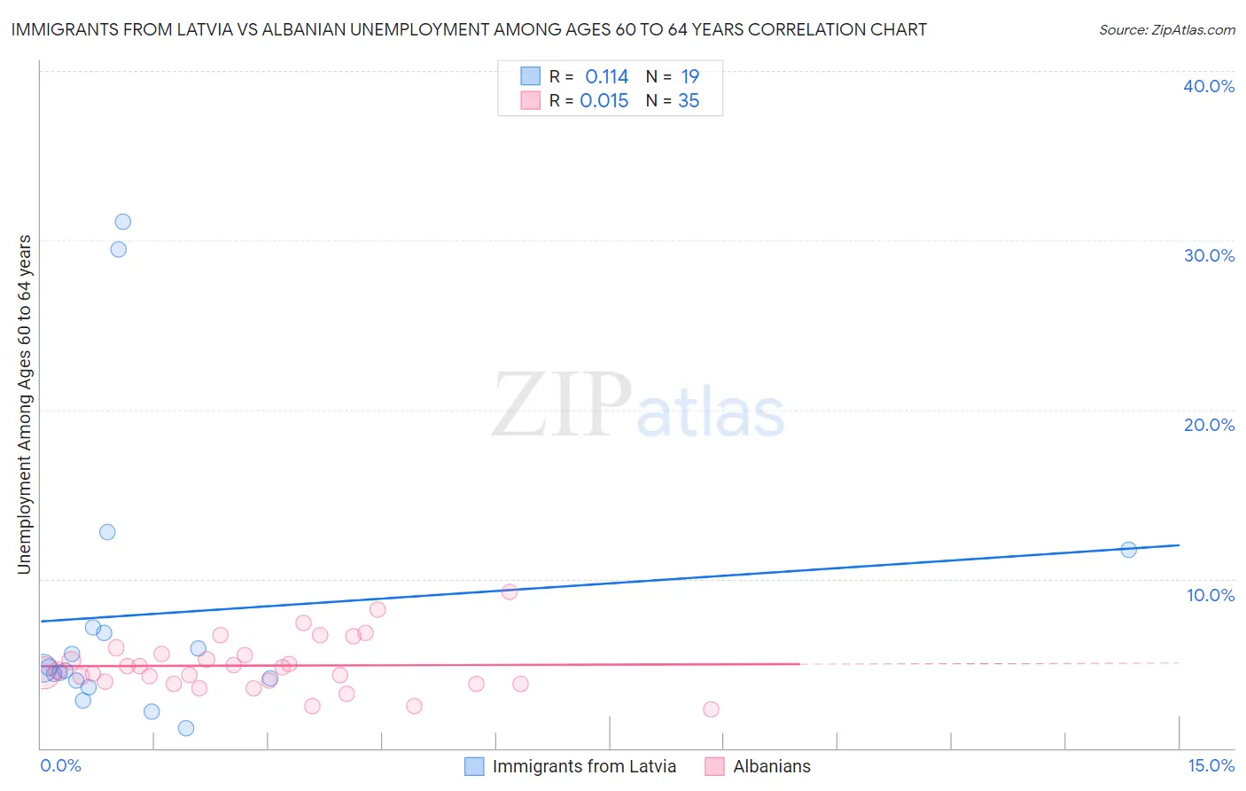 Immigrants from Latvia vs Albanian Unemployment Among Ages 60 to 64 years
