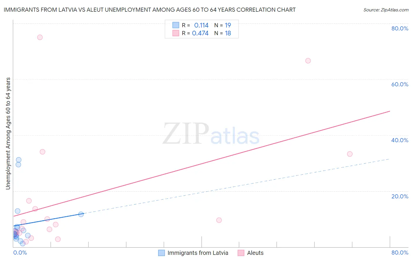 Immigrants from Latvia vs Aleut Unemployment Among Ages 60 to 64 years
