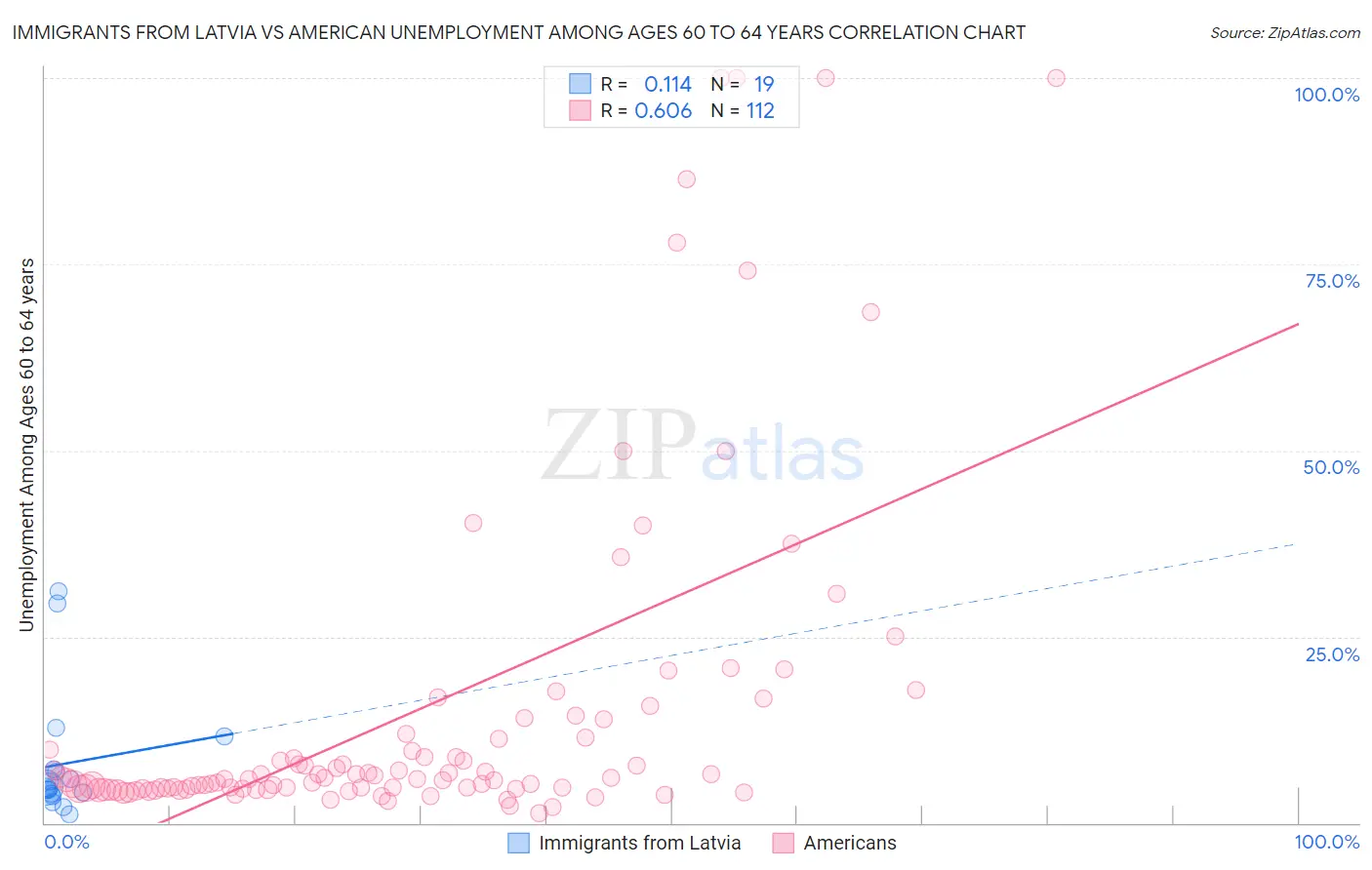 Immigrants from Latvia vs American Unemployment Among Ages 60 to 64 years