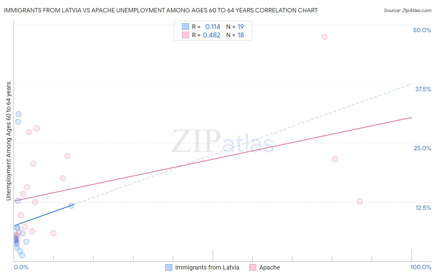 Immigrants from Latvia vs Apache Unemployment Among Ages 60 to 64 years
