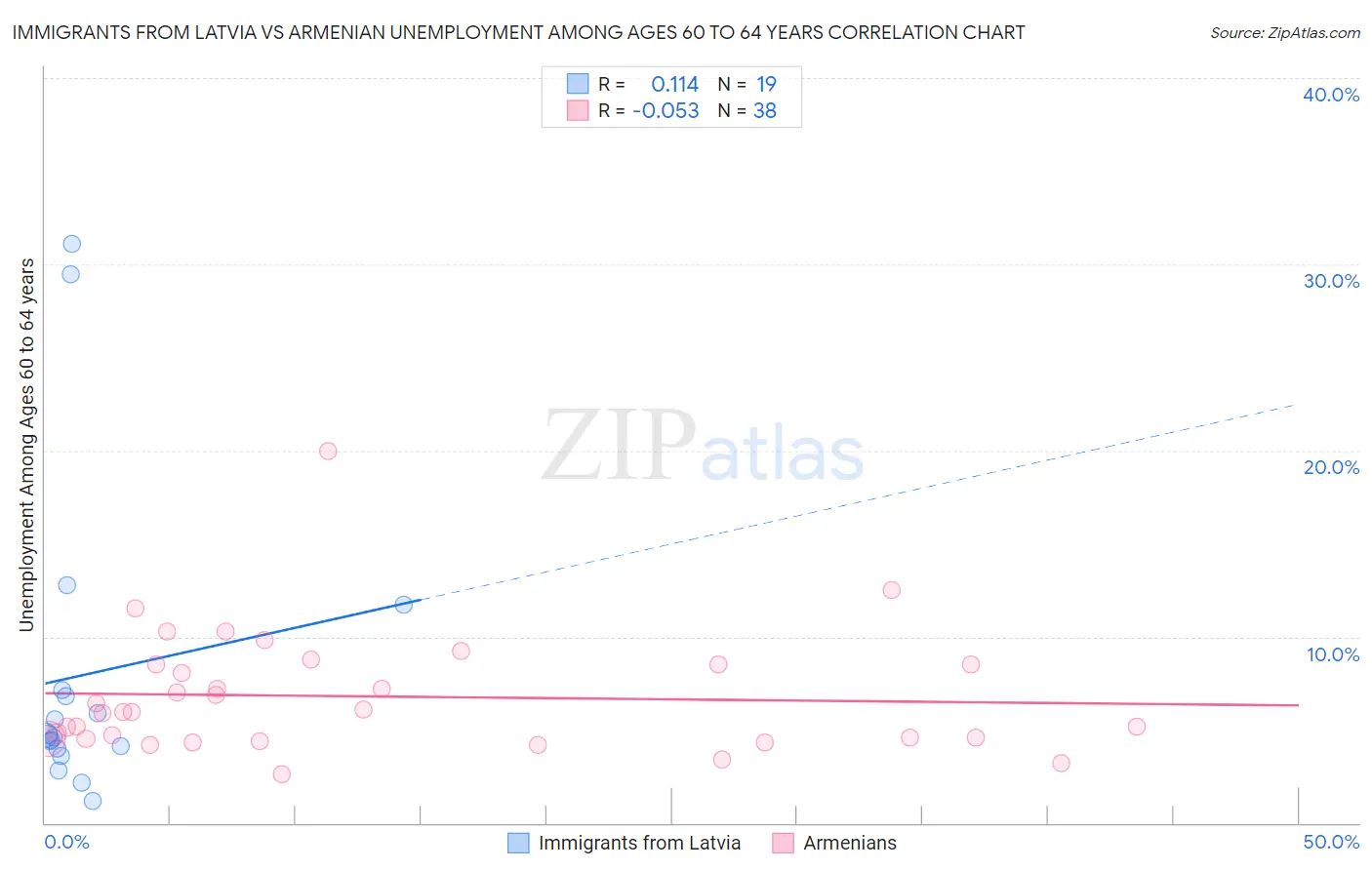 Immigrants from Latvia vs Armenian Unemployment Among Ages 60 to 64 years
