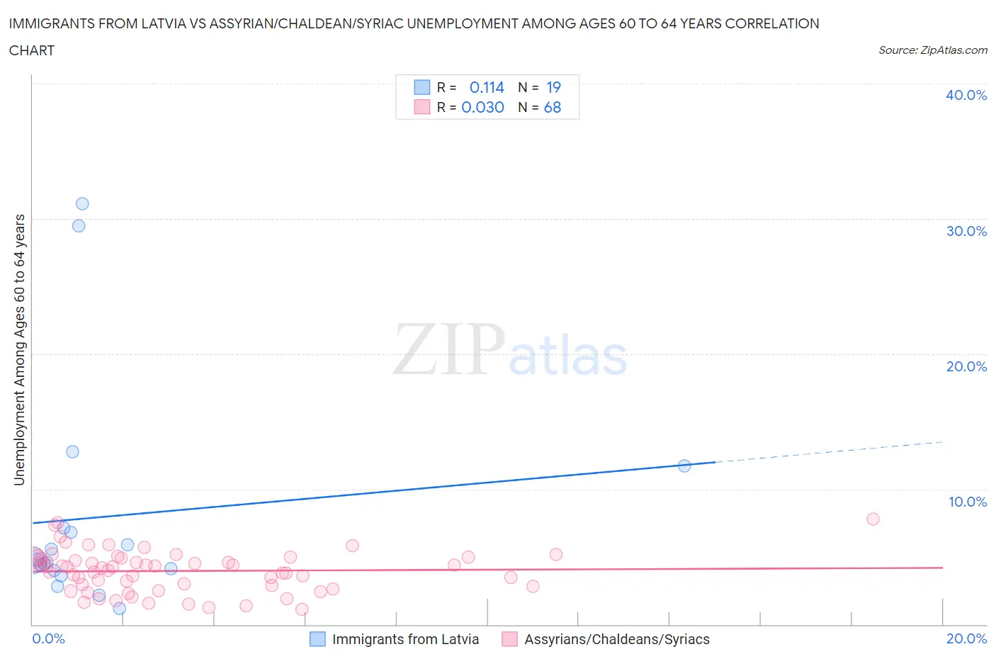Immigrants from Latvia vs Assyrian/Chaldean/Syriac Unemployment Among Ages 60 to 64 years