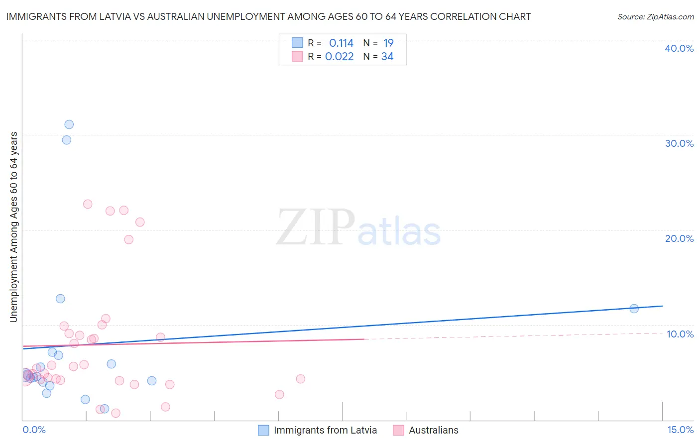 Immigrants from Latvia vs Australian Unemployment Among Ages 60 to 64 years