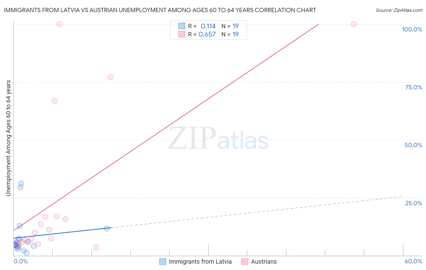 Immigrants from Latvia vs Austrian Unemployment Among Ages 60 to 64 years