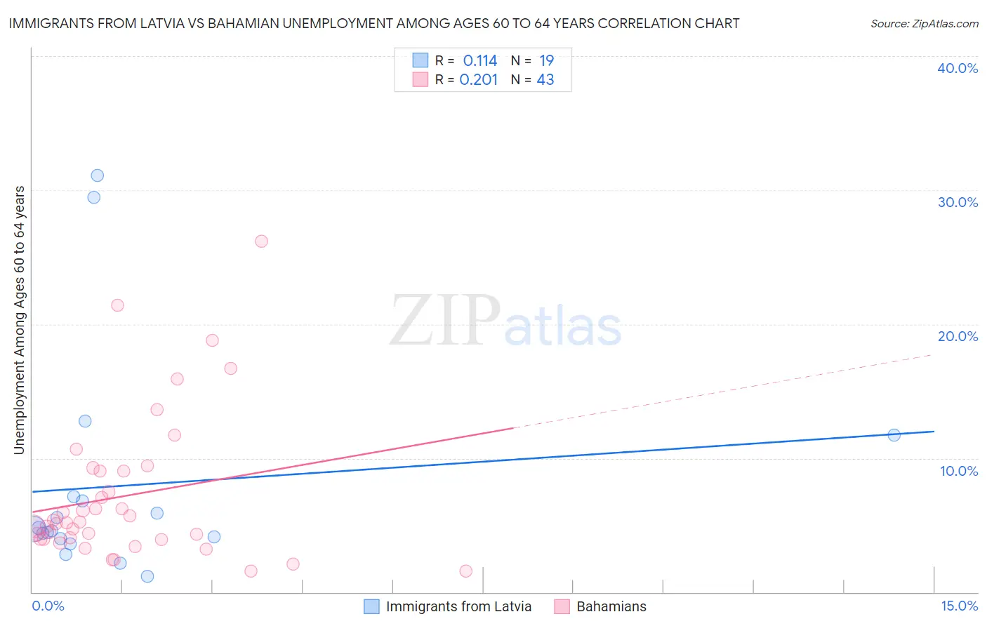 Immigrants from Latvia vs Bahamian Unemployment Among Ages 60 to 64 years