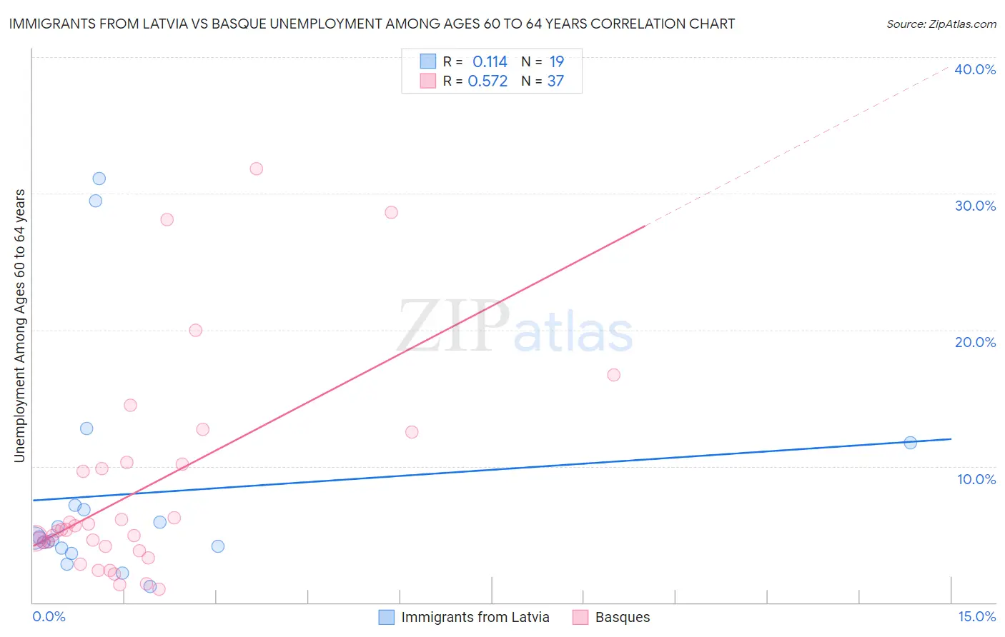 Immigrants from Latvia vs Basque Unemployment Among Ages 60 to 64 years