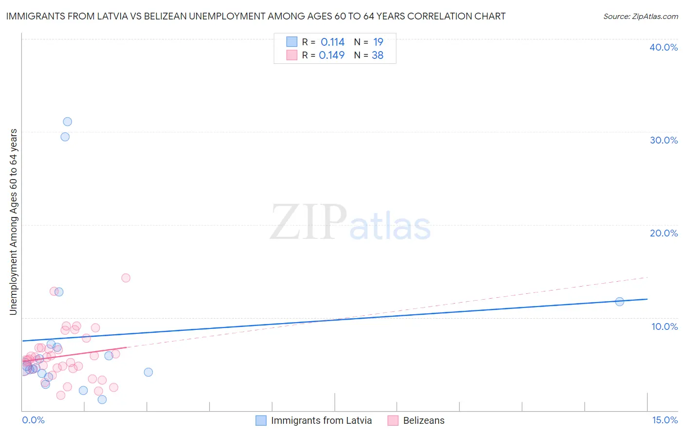 Immigrants from Latvia vs Belizean Unemployment Among Ages 60 to 64 years