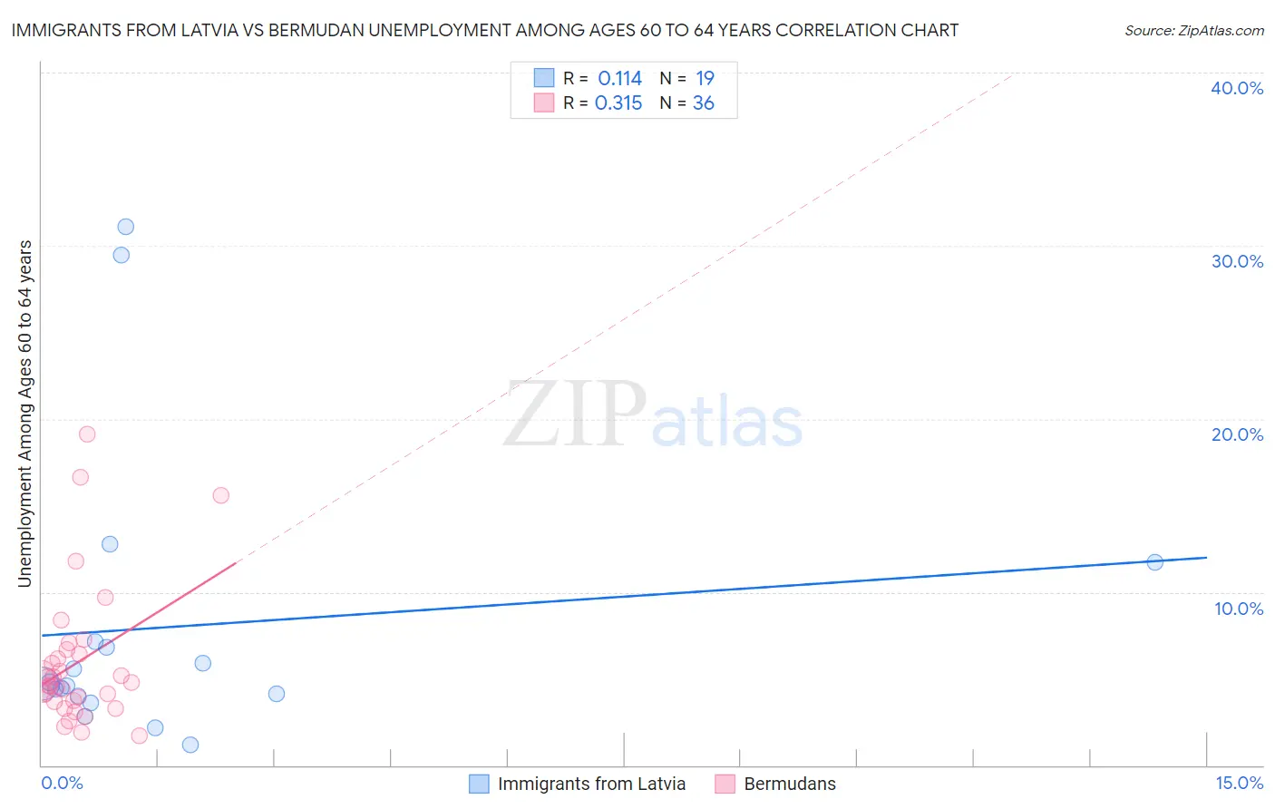 Immigrants from Latvia vs Bermudan Unemployment Among Ages 60 to 64 years