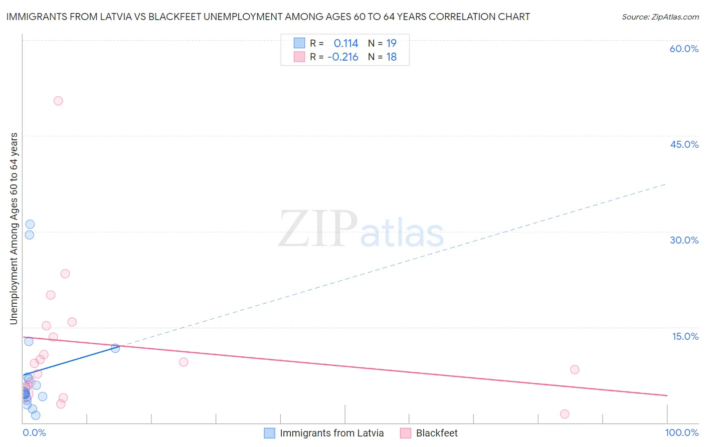 Immigrants from Latvia vs Blackfeet Unemployment Among Ages 60 to 64 years