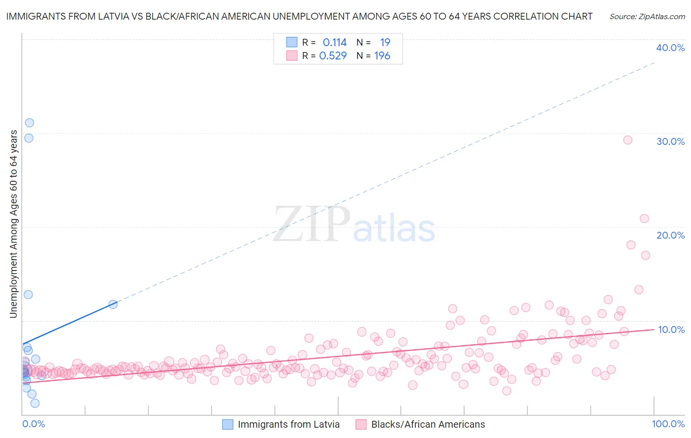 Immigrants from Latvia vs Black/African American Unemployment Among Ages 60 to 64 years