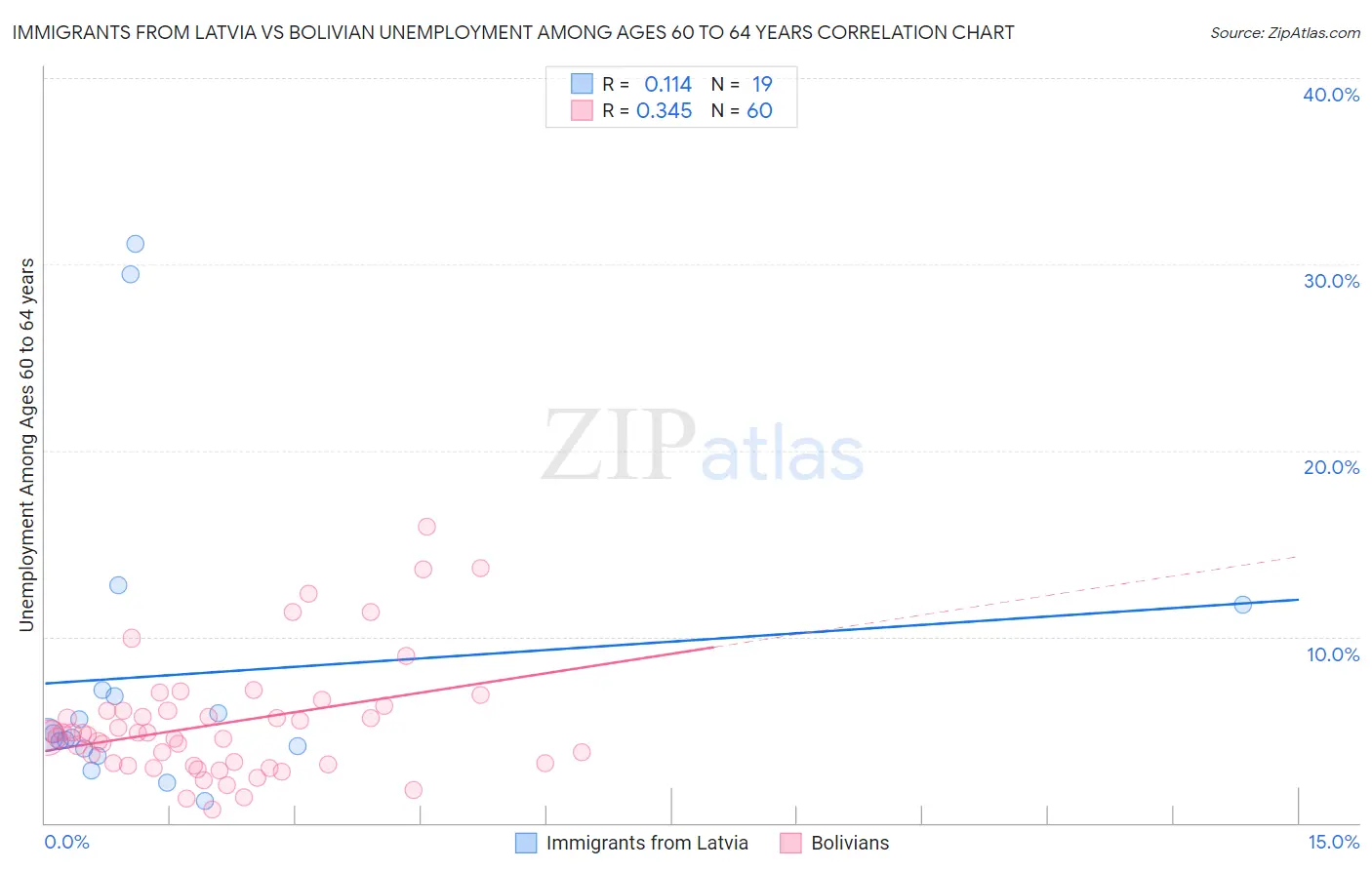 Immigrants from Latvia vs Bolivian Unemployment Among Ages 60 to 64 years