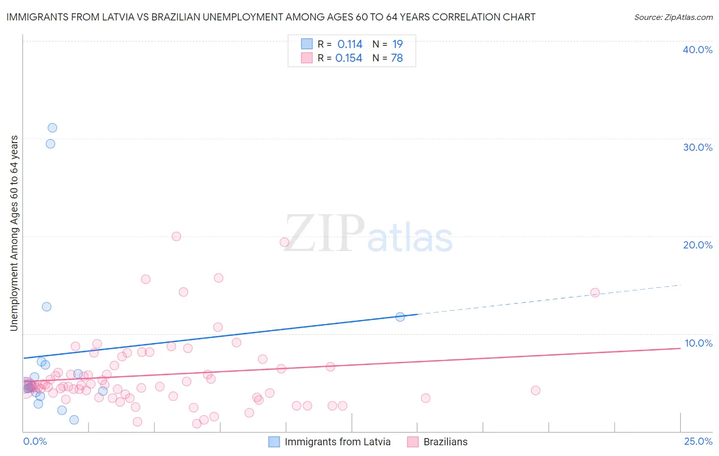 Immigrants from Latvia vs Brazilian Unemployment Among Ages 60 to 64 years
