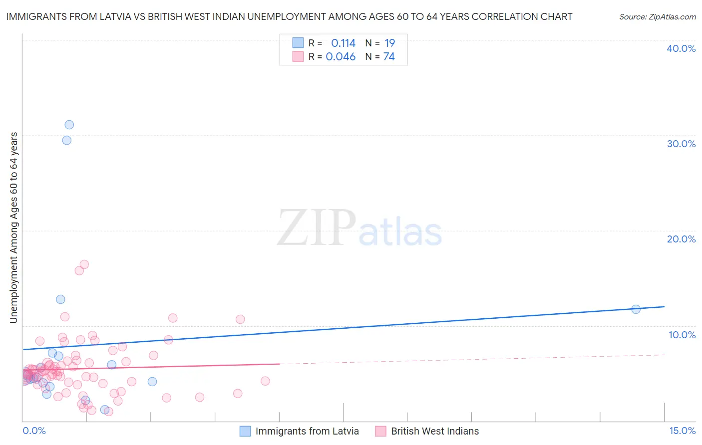 Immigrants from Latvia vs British West Indian Unemployment Among Ages 60 to 64 years