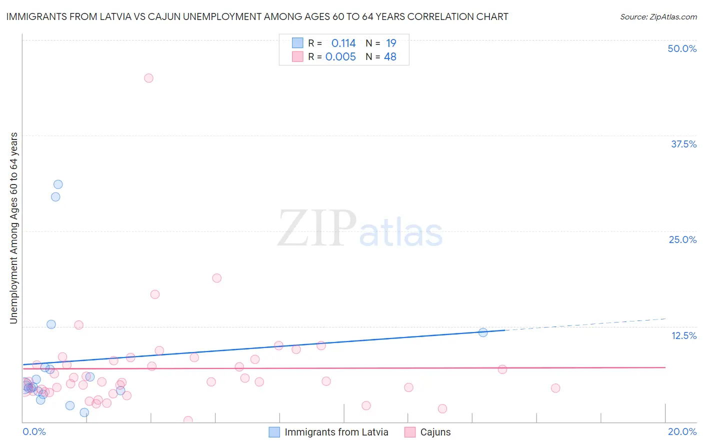 Immigrants from Latvia vs Cajun Unemployment Among Ages 60 to 64 years